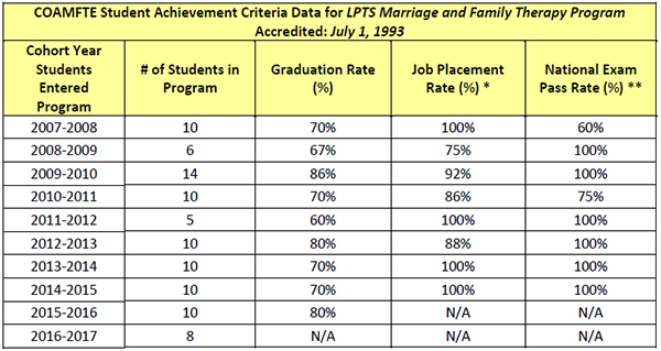 MFT Graduate Achievement Disclosure MFT Graduate Achievement Disclosure